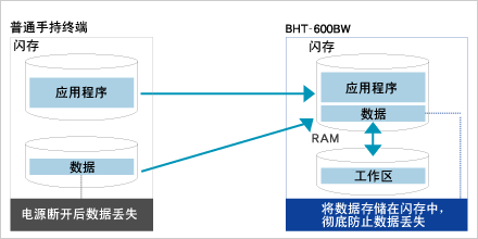 Denso BHT-600Q闪存文件系统