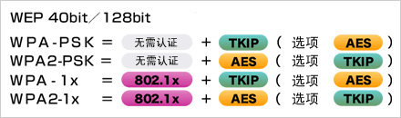   根据安全政策，可选择安全级别