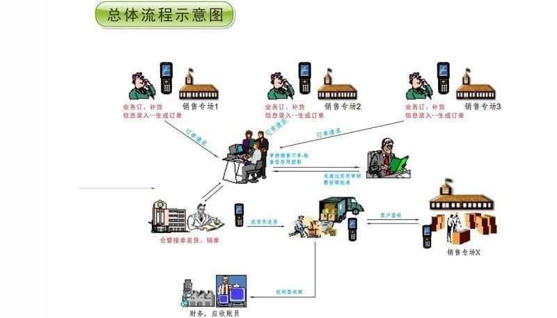 PDA条码管理系统流程示意图