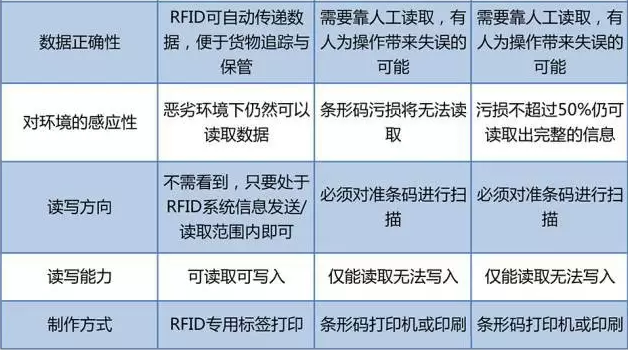 RFID与条形码存在哪些差异？