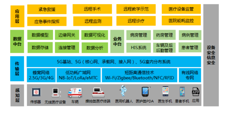 5G智慧医疗技术架构.png